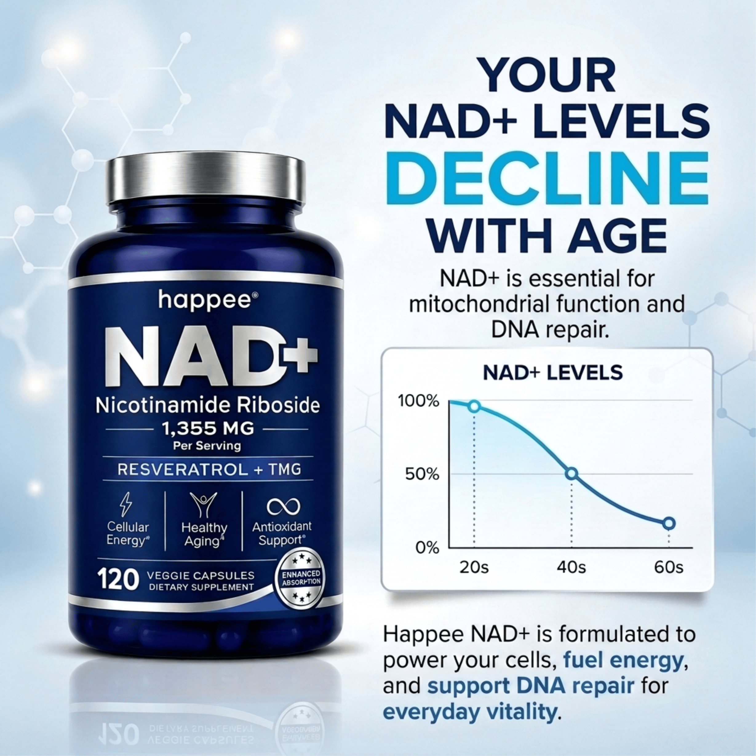 happee NAD+ supplement bottle with text about NAD+ levels declining with age and its benefits.